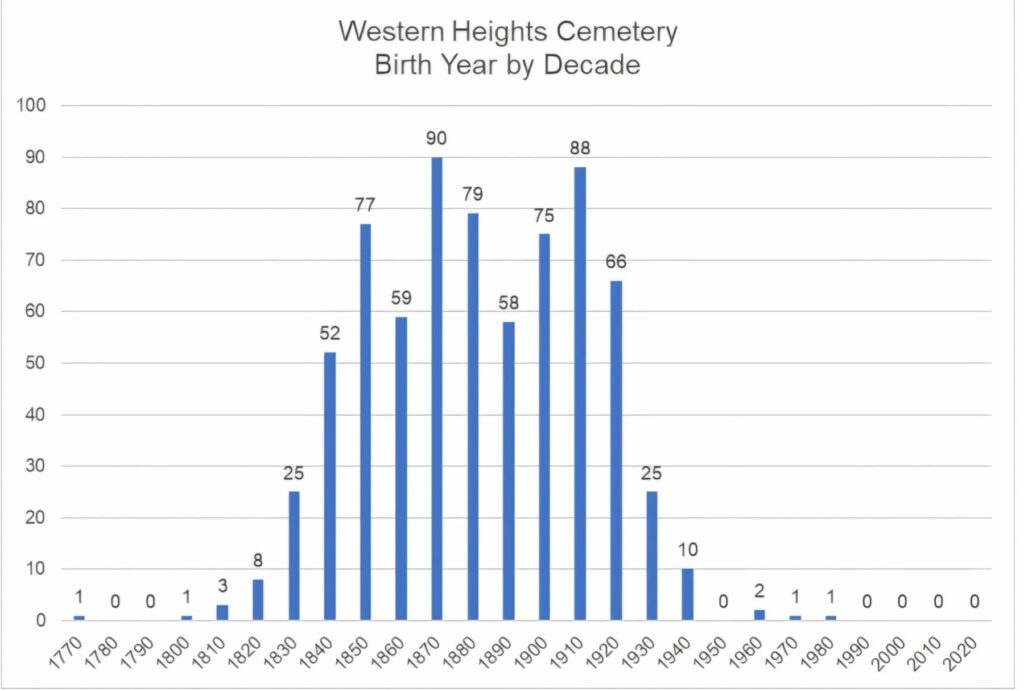 Western Heights Cemetery