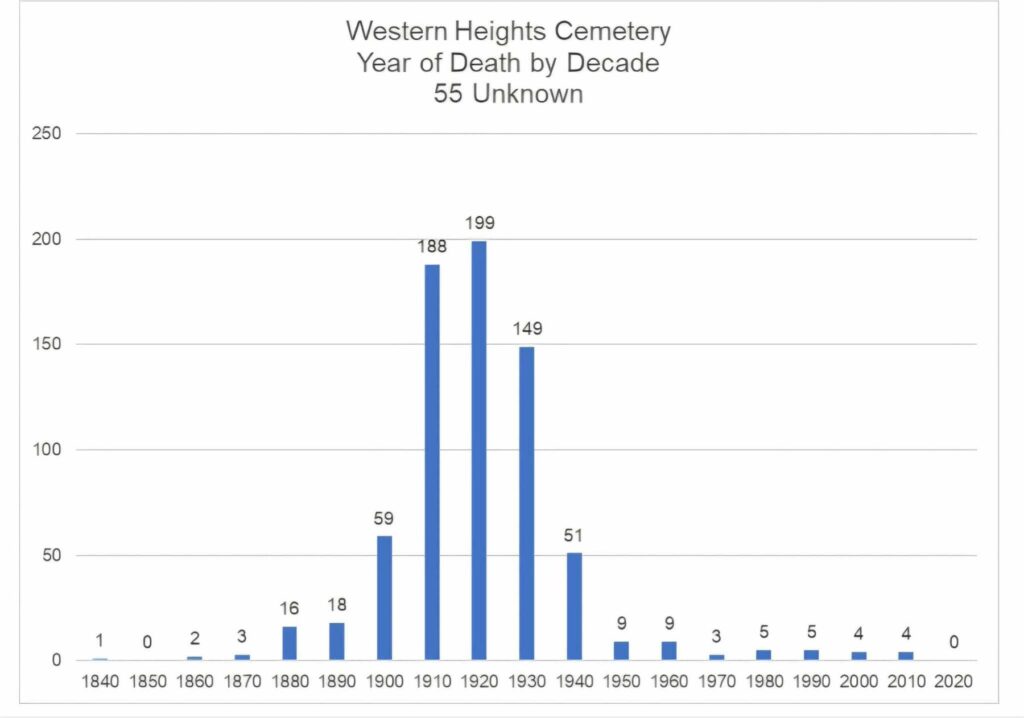Western Heights Cemetery