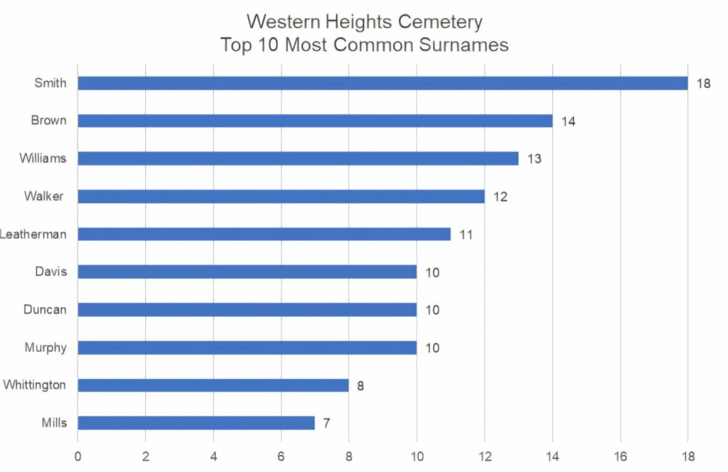 Western Heights Cemetery