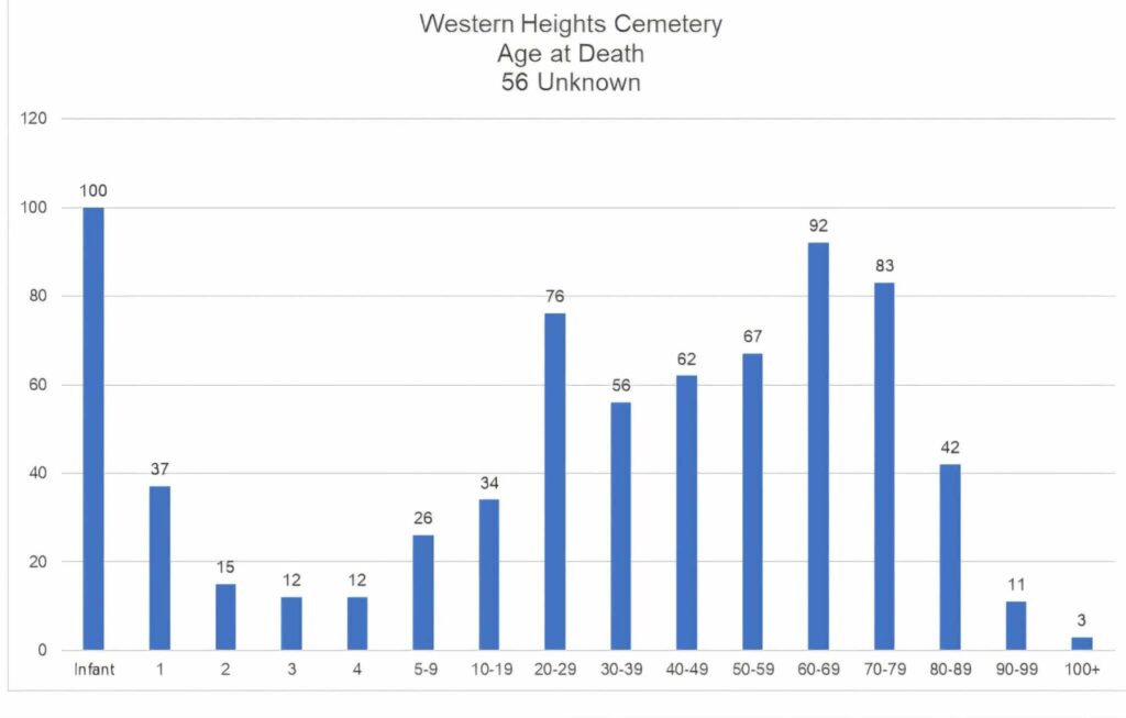 Western Heights Cemetery